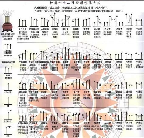 燒香圖解|最全的燒香圖解：二十四香譜吉凶